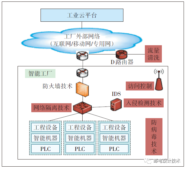 工業互聯網的網絡安全技術趨勢與網絡技術服務融合之路